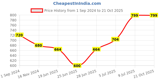 tatacliq.com Pantaloons Junior Blue & White Cotton Striped Polo T-Shirt pantaloons junior Price History Graph from 1 Sep 2024 to 21 Oct 2025