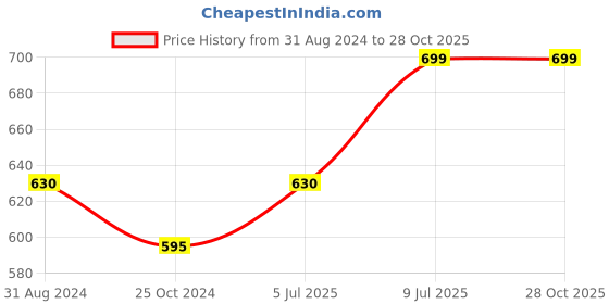 tatacliq.com Pantaloons Junior Blue & White Cotton Striped Polo T-Shirt pantaloons junior Price History Graph from 31 Aug 2024 to 28 Oct 2025