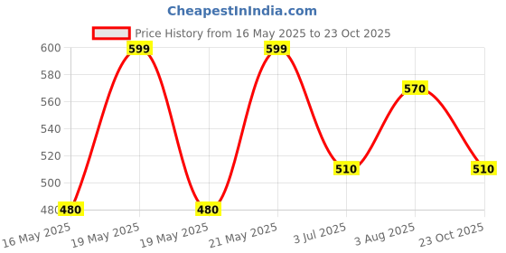 tatacliq.com Pantaloons Junior Blue & White Cotton Striped Polo T-Shirt pantaloons junior Price History Graph from 16 May 2025 to 23 Oct 2025