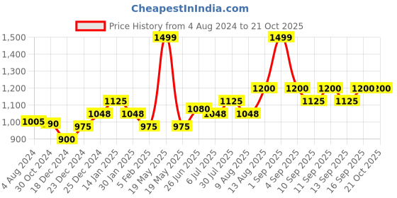 tatacliq.com Pantaloons Junior Blue & White Embroidered Dress pantaloons junior Price History Graph from 4 Aug 2024 to 21 Oct 2025