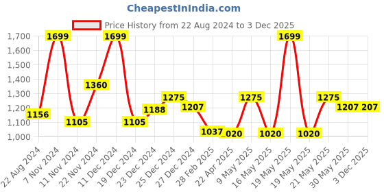 tatacliq.com Pantaloons Junior Blue & White Printed Full Sleeves Jacket pantaloons junior Price History Graph from 22 Aug 2024 to 3 Dec 2025