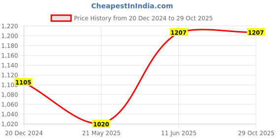 tatacliq.com Pantaloons Junior Blue & White Printed Full Sleeves Jacket pantaloons junior Price History Graph from 20 Dec 2024 to 29 Oct 2025