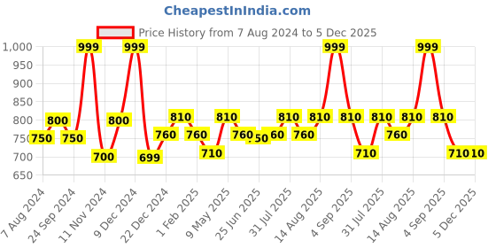 tatacliq.com Pantaloons Junior Blue & White Printed Full Sleeves Sweater pantaloons junior Price History Graph from 7 Aug 2024 to 5 Dec 2025