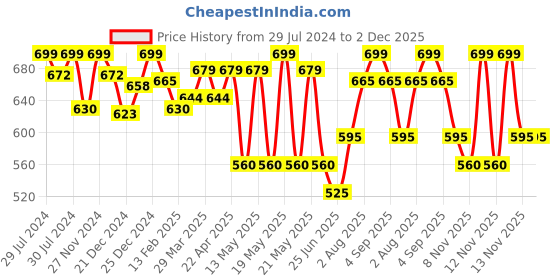 tatacliq.com Pantaloons Junior Blue & White Regular Fit Shorts pantaloons junior Price History Graph from 29 Jul 2024 to 2 Dec 2025