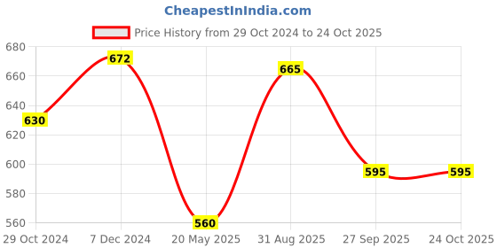 tatacliq.com Pantaloons Junior Blue & White Regular Fit Shorts pantaloons junior Price History Graph from 29 Oct 2024 to 23 Oct 2025