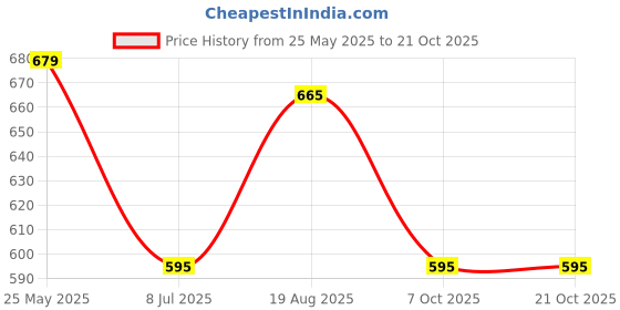 tatacliq.com Pantaloons Junior Blue & White Regular Fit Shorts pantaloons junior Price History Graph from 25 May 2025 to 19 Oct 2025