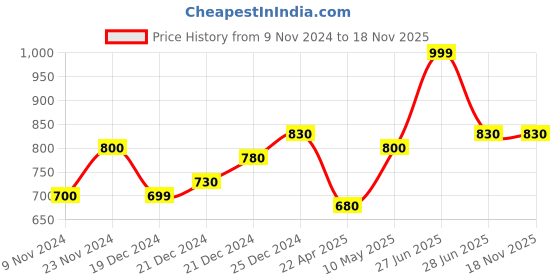 tatacliq.com Pantaloons Junior Blue & White Striped Full Sleeves Sweater pantaloons junior Price History Graph from 9 Nov 2024 to 17 Nov 2025