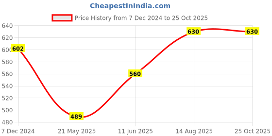 tatacliq.com Pantaloons Junior Blue & Yellow Casual Slip-Ons pantaloons junior Price History Graph from 7 Dec 2024 to 24 Oct 2025