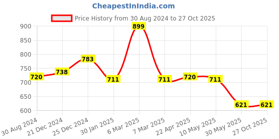 tatacliq.com Pantaloons Junior Blue & Yellow Cotton Floral Print Dress pantaloons junior Price History Graph from 30 Aug 2024 to 27 Oct 2025