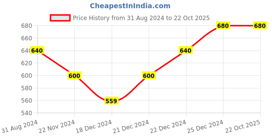 tatacliq.com Pantaloons Junior Blue & Yellow Cotton Printed Full Sleeves T-Shirts pantaloons junior Price History Graph from 31 Aug 2024 to 21 Oct 2025