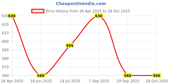 tatacliq.com Pantaloons Junior Blue & Yellow Printed Pants pantaloons junior Price History Graph from 26 Apr 2025 to 28 Oct 2025