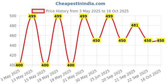 tatacliq.com Pantaloons Junior Blue Back Strap Clogs pantaloons junior Price History Graph from 3 May 2025 to 16 Oct 2025