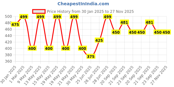 tatacliq.com Pantaloons Junior Blue Back Strap Clogs pantaloons junior Price History Graph from 30 Jan 2025 to 27 Nov 2025