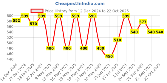 tatacliq.com Pantaloons Junior Blue Back Strap Clogs pantaloons junior Price History Graph from 12 Dec 2024 to 21 Oct 2025