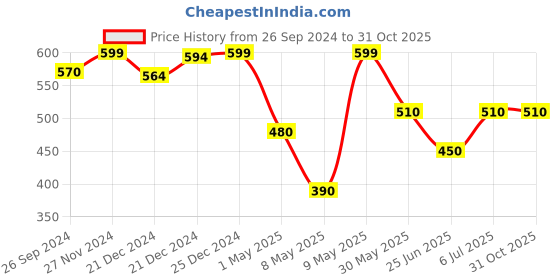 tatacliq.com Pantaloons Junior Blue Back Strap Clogs pantaloons junior Price History Graph from 26 Sep 2024 to 30 Oct 2025