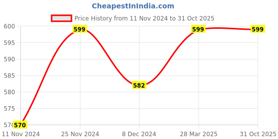 tatacliq.com Pantaloons Junior Blue Back Strap Clogs pantaloons junior Price History Graph from 11 Nov 2024 to 31 Oct 2025