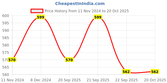 tatacliq.com Pantaloons Junior Blue Back Strap Clogs pantaloons junior Price History Graph from 11 Nov 2024 to 19 Oct 2025