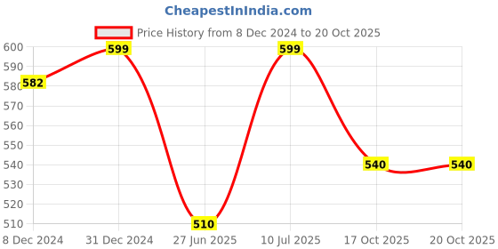 tatacliq.com Pantaloons Junior Blue Back Strap Clogs pantaloons junior Price History Graph from 8 Dec 2024 to 19 Oct 2025