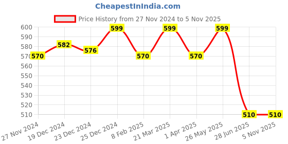 tatacliq.com Pantaloons Junior Blue Back Strap Clogs pantaloons junior Price History Graph from 27 Nov 2024 to 4 Nov 2025