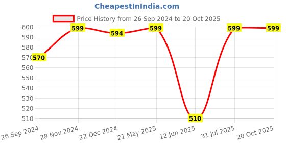 tatacliq.com Pantaloons Junior Blue Back Strap Clogs pantaloons junior Price History Graph from 26 Sep 2024 to 20 Oct 2025