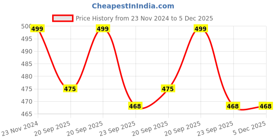 tatacliq.com Pantaloons Junior Blue Back Strap Clogs pantaloons junior Price History Graph from 23 Nov 2024 to 4 Dec 2025