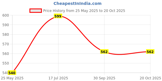 tatacliq.com Pantaloons Junior Blue Back Strap Clogs pantaloons junior Price History Graph from 25 May 2025 to 20 Oct 2025