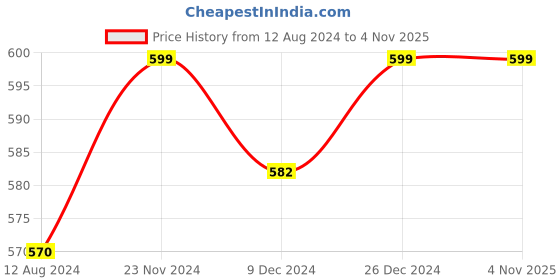 tatacliq.com Pantaloons Junior Blue Back Strap Sandals pantaloons junior Price History Graph from 12 Aug 2024 to 3 Nov 2025