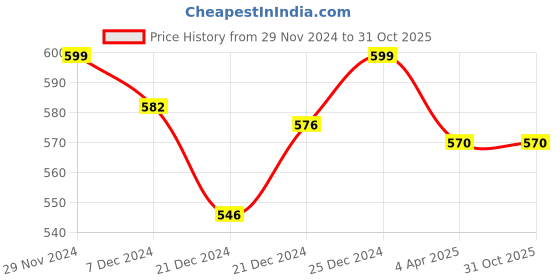 tatacliq.com Pantaloons Junior Blue Back Strap Sandals pantaloons junior Price History Graph from 29 Nov 2024 to 30 Oct 2025
