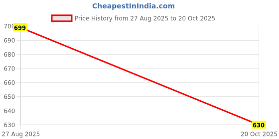 tatacliq.com Pantaloons Junior Blue Bonnet Shirt pantaloons junior Price History Graph from 27 Aug 2025 to 20 Oct 2025