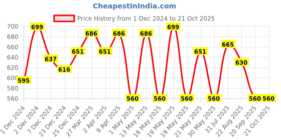 tatacliq.com Pantaloons Junior Blue Casual Sandals pantaloons junior Price History Graph from 1 Dec 2024 to 21 Oct 2025