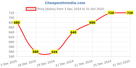 tatacliq.com Pantaloons Junior Blue Casual Sandals pantaloons junior Price History Graph from 3 Dec 2024 to 30 Oct 2025