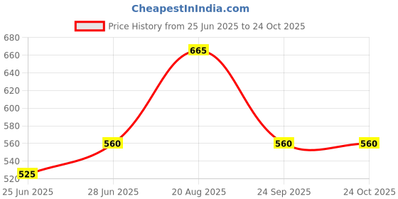 tatacliq.com Pantaloons Junior Blue Casual Sandals pantaloons junior Price History Graph from 25 Jun 2025 to 24 Oct 2025