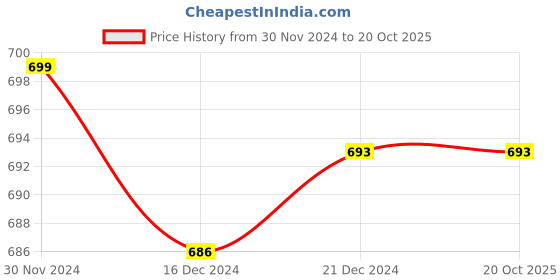 tatacliq.com Pantaloons Junior Blue Casual Slides pantaloons junior Price History Graph from 30 Nov 2024 to 20 Oct 2025