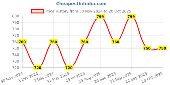 tatacliq.com Pantaloons Junior Blue Casual Slides pantaloons junior Price History Graph from 30 Nov 2024 to 20 Oct 2025