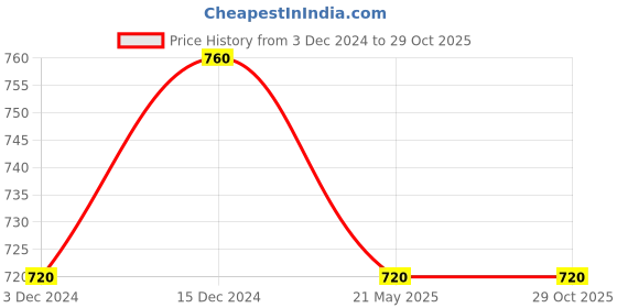 tatacliq.com Pantaloons Junior Blue Casual Slides pantaloons junior Price History Graph from 3 Dec 2024 to 29 Oct 2025