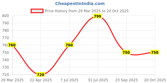 tatacliq.com Pantaloons Junior Blue Casual Slides pantaloons junior Price History Graph from 29 Mar 2025 to 19 Oct 2025
