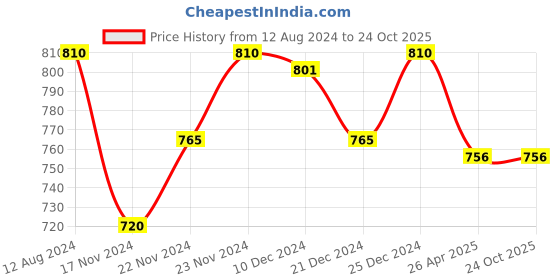 tatacliq.com Pantaloons Junior Blue Casual Slip-Ons pantaloons junior Price History Graph from 12 Aug 2024 to 23 Oct 2025