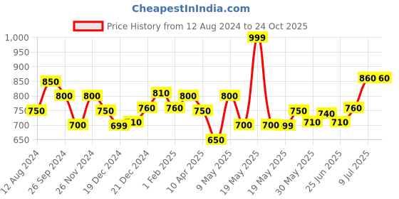 tatacliq.com Pantaloons Junior Blue Casual Slip-Ons pantaloons junior Price History Graph from 12 Aug 2024 to 23 Oct 2025