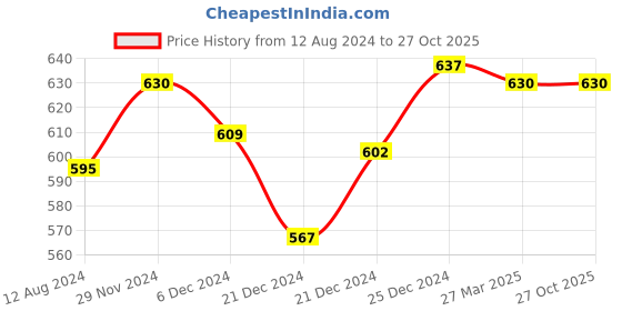 tatacliq.com Pantaloons Junior Blue Casual Slip-Ons pantaloons junior Price History Graph from 12 Aug 2024 to 26 Oct 2025