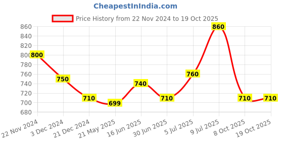 tatacliq.com Pantaloons Junior Blue Casual Slip-Ons pantaloons junior Price History Graph from 22 Nov 2024 to 19 Oct 2025