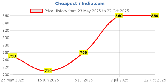 tatacliq.com Pantaloons Junior Blue Casual Slip-Ons pantaloons junior Price History Graph from 23 May 2025 to 21 Oct 2025