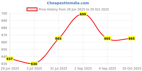tatacliq.com Pantaloons Junior Blue Casual Slip-Ons pantaloons junior Price History Graph from 29 Jun 2025 to 20 Oct 2025