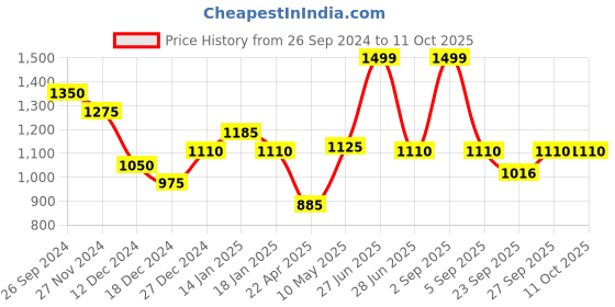 tatacliq.com Pantaloons Junior Blue Color Block Full Sleeves Jacket pantaloons junior Price History Graph from 26 Sep 2024 to 11 Oct 2025