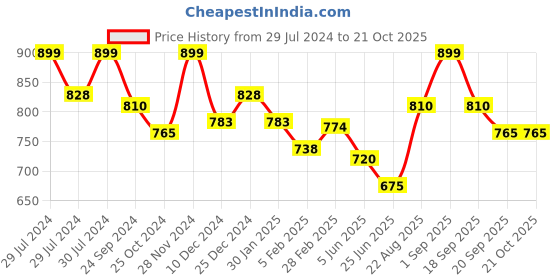 tatacliq.com Pantaloons Junior Blue Cotton Applique Dress pantaloons junior Price History Graph from 29 Jul 2024 to 21 Oct 2025