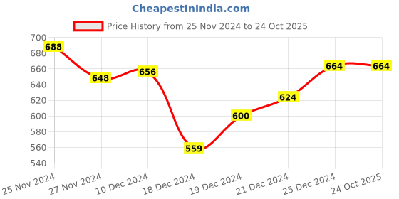 tatacliq.com Pantaloons Junior Blue Cotton Applique Jeans pantaloons junior Price History Graph from 25 Nov 2024 to 24 Oct 2025