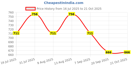 tatacliq.com Pantaloons Junior Blue Cotton Applique Jeans pantaloons junior Price History Graph from 16 Jul 2025 to 20 Oct 2025