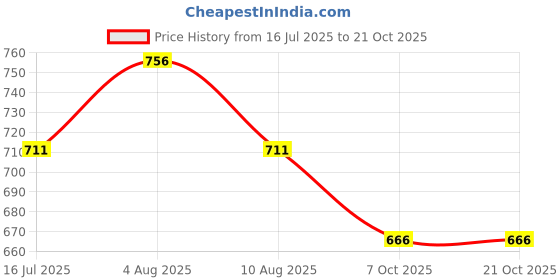 tatacliq.com Pantaloons Junior Blue Cotton Applique Jeans pantaloons junior Price History Graph from 16 Jul 2025 to 21 Oct 2025
