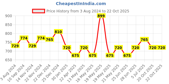 tatacliq.com Pantaloons Junior Blue Cotton Chequered Full Sleeves Dress pantaloons junior Price History Graph from 3 Aug 2024 to 22 Oct 2025