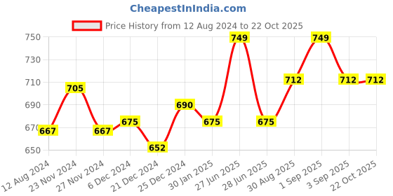 tatacliq.com Pantaloons Junior Blue Cotton Chequered Full Sleeves Shirt pantaloons junior Price History Graph from 12 Aug 2024 to 22 Oct 2025