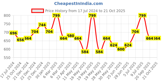 tatacliq.com Pantaloons Junior Blue Cotton Chequered Full Sleeves Shirt pantaloons junior Price History Graph from 17 Jul 2024 to 21 Oct 2025